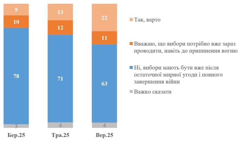 В Украине выросла доля граждан, поддерживающих проведение выборов до окончательного завершения войны – опрос