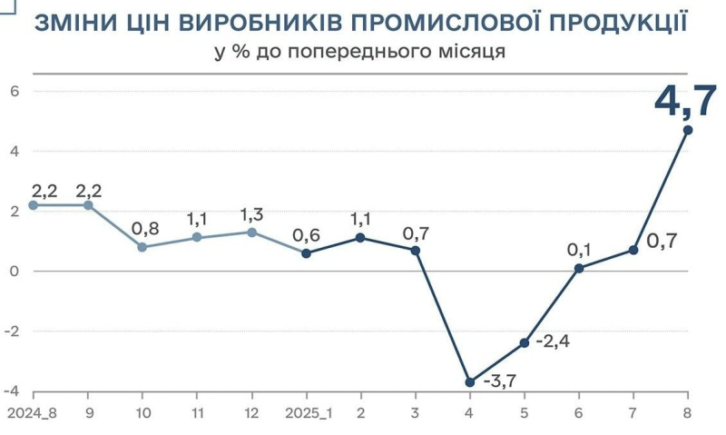 В Україні прискорилася промислова інфляція до 7,3%