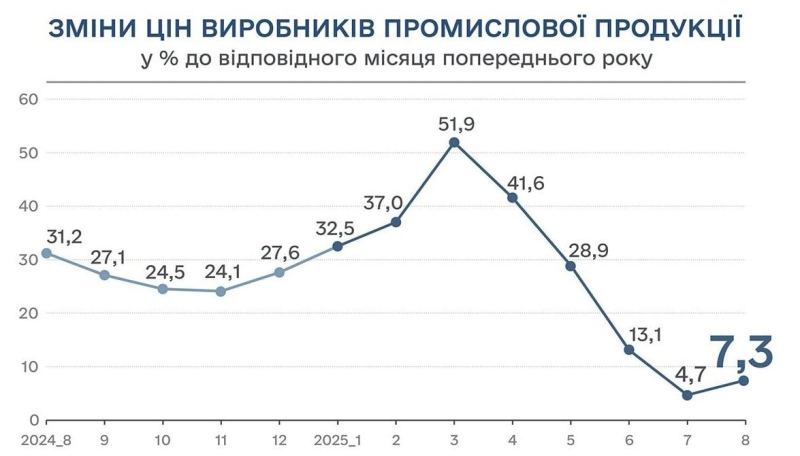 В Україні прискорилася промислова інфляція до 7,3%