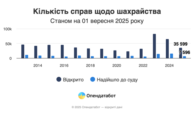 В Україні у 1,5 раза поменшало справ щодо шахрайства у 2025 році — Опендатабот