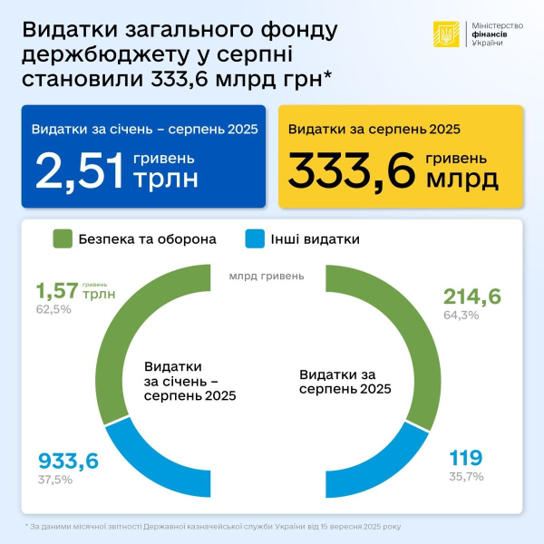 Видатки загального фонду держбюджету у серпні становили понад 330 мільярдів