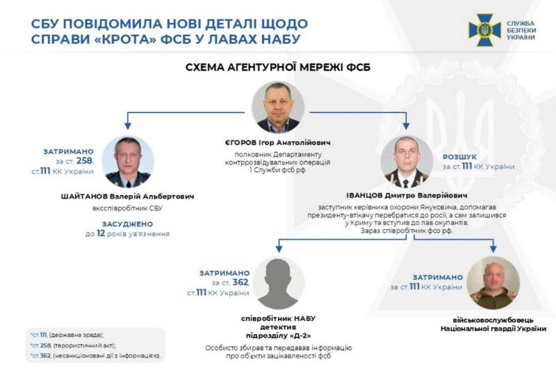 "Витя, день добрый": СБУ раскрыла подробности дела "крота" ФСБ в НАБУ и его связи со спецслужбами РФ