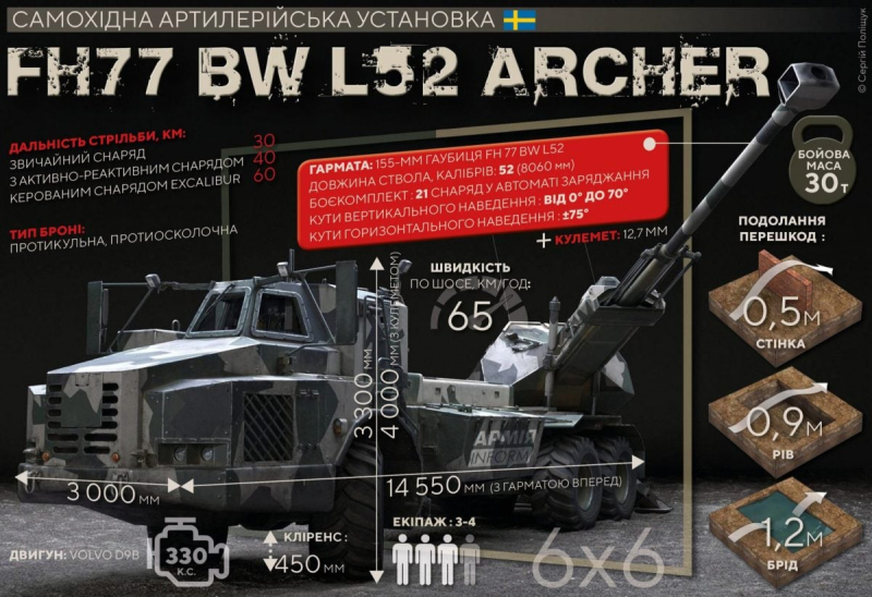 ВСУ получат от Швеции новые мощные САУ Archer: в чем их преимущество