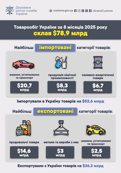 З початку року товарообіг України склав майже $79 мільярдів