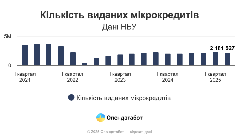 За пів року українці оформили 4,4 млн мікрокредитів