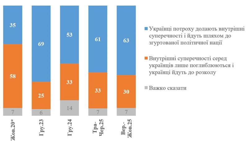 Большинство украинцев верят в сплоченность нации и оптимистично смотрят на будущее страны - опрос
