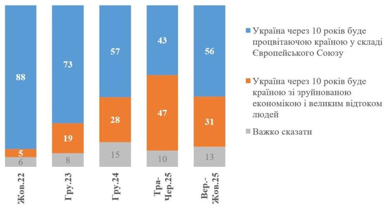 Большинство украинцев верят в сплоченность нации и оптимистично смотрят на будущее страны - опрос