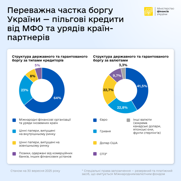 Держборг України перевищив 8 трильйонів гривень (інфографіка)