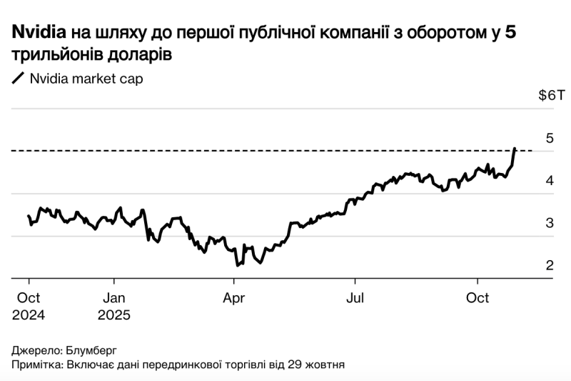 Nvidia наближається до історичної оцінки в $5 трильйонів