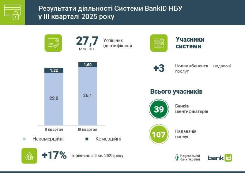 Система BankID НБУ зміцнює позиції: ідентифікації за квартал зросли на 17%