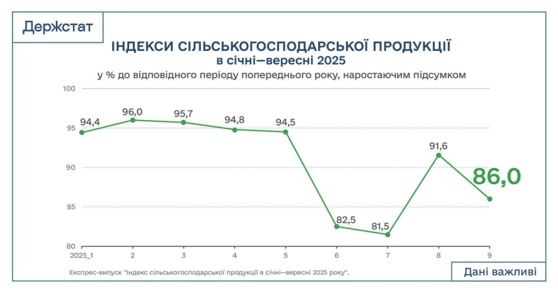 Виробництво агропродукції в Україні впало на 14%