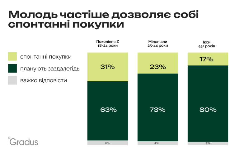 Знижки на Чорну п’ятницю вже не приваблюють 64% українців — Inweb