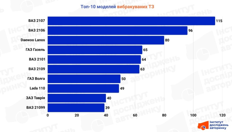 Автопарк старішає: українці масово вибраковують машини