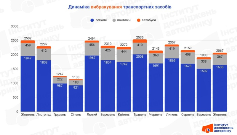 Автопарк старішає: українці масово вибраковують машини