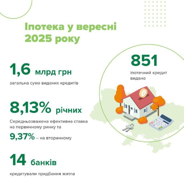 Банки України у вересні видали іпотечні кредити на 1,6 мільярда гривень