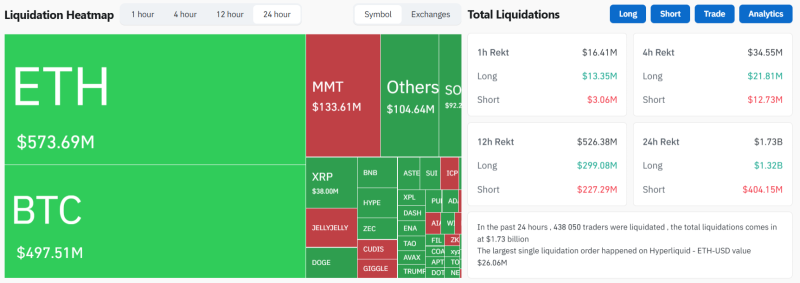 Біткоїн впав нижче $100 000, Ethereum — до $3 100