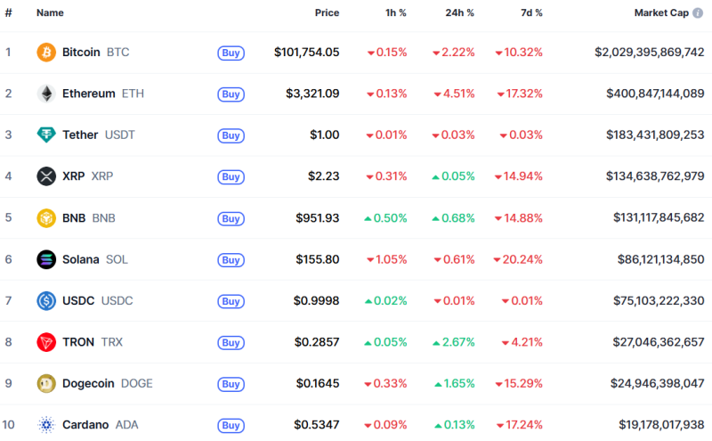 Біткоїн впав нижче $100 000, Ethereum — до $3 100