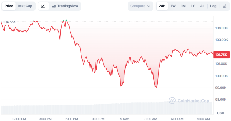 Біткоїн впав нижче $100 000, Ethereum — до $3 100