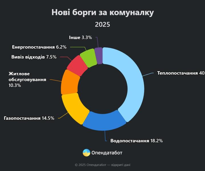 Более 794 тысяч производств по коммуналке зафиксировано в Украине: 60% завершены без оплаты - инфографика