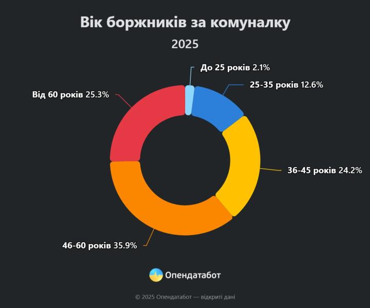 Более 794 тысяч производств по коммуналке зафиксировано в Украине: 60% завершены без оплаты - инфографика