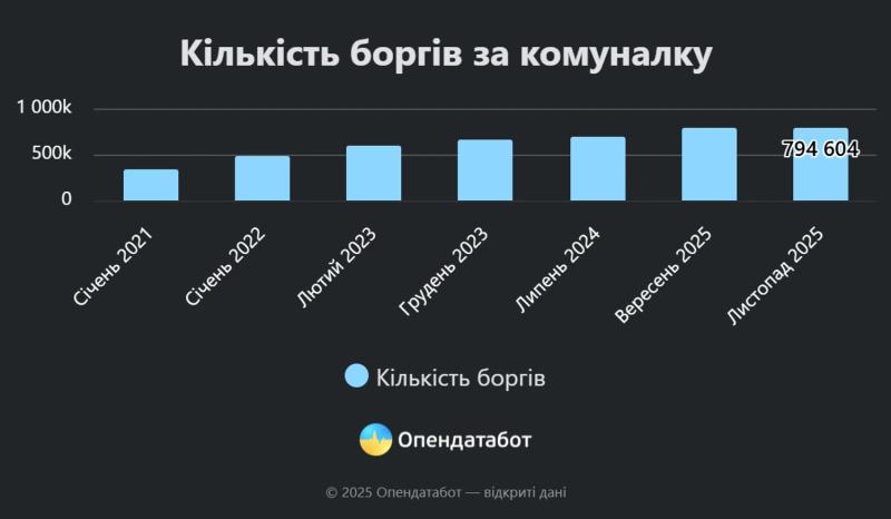 Более 794 тысяч производств по коммуналке зафиксировано в Украине: 60% завершены без оплаты - инфографика