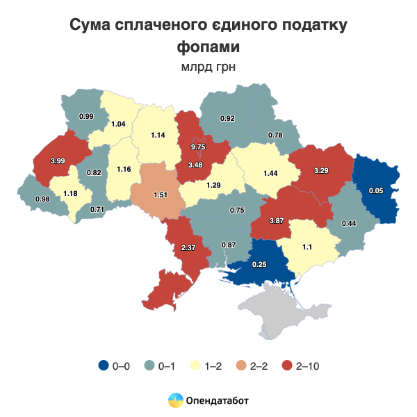 Цьогоріч ФОПи сплатили єдиного податку на 10% більше. Де найбільше поповнюють місцеві бюджети