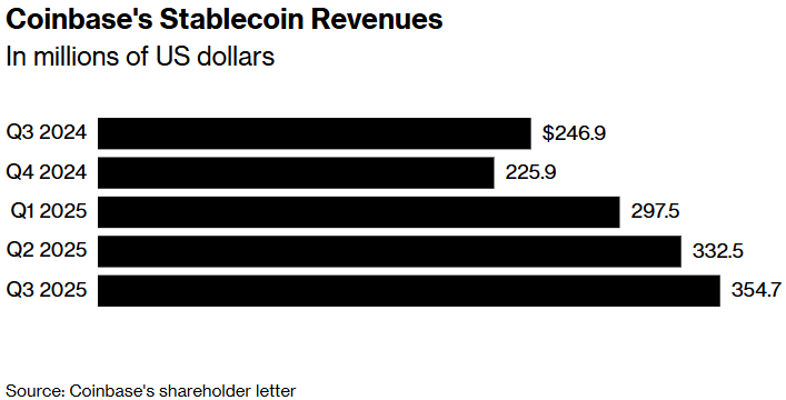 Coinbase веде переговори про купівлю BVNK за $2 мільярди для посилення позицій на ринку стейблкоїнів