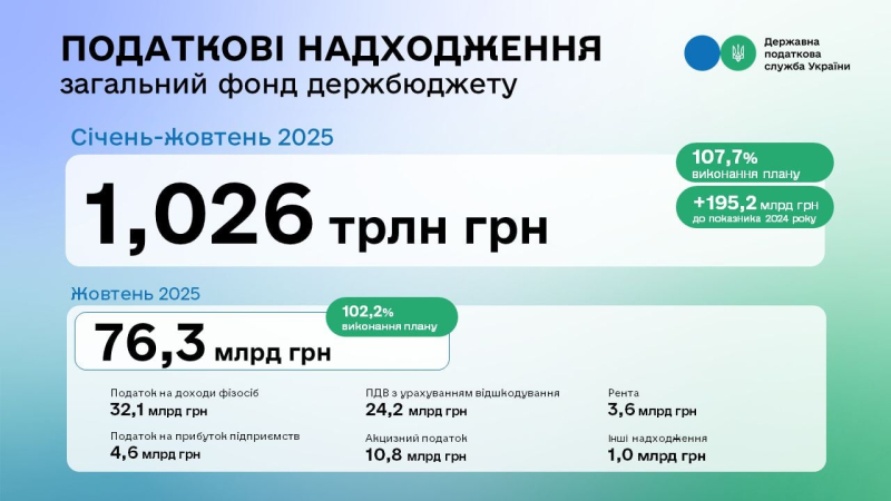 ДПС перевиконала план: до держбюджету надійшло понад 1 трильйон гривень