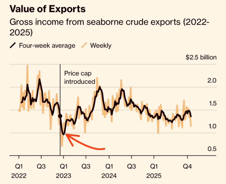Экспорт российской нефти рухнул: Китай, Индия и Турция отворачиваются от Москвы из-за угроз США - Bloomberg
