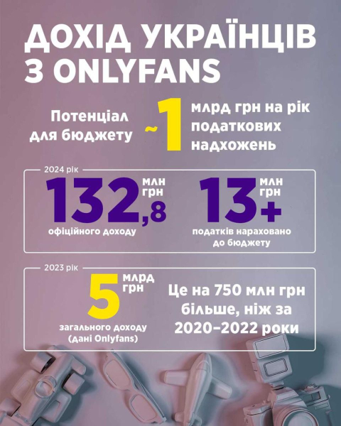 Гетманцев підрахував, скільки мають сплачувати українці зі своїх доходів з OnlyFans