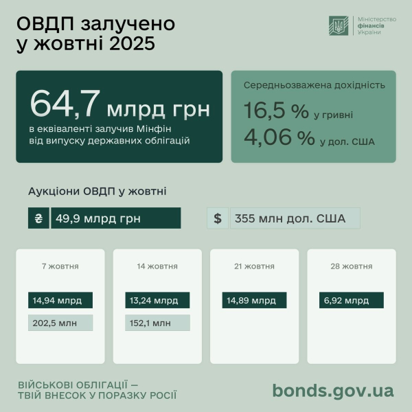 Інвестиції українців в ОВДП досягли історичного максимуму