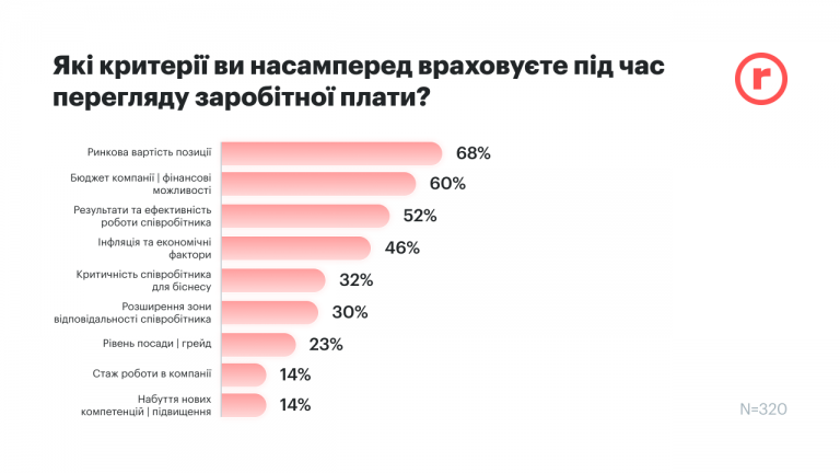 Як змінилися зарплати цьогоріч та що очікувати в 2026 році