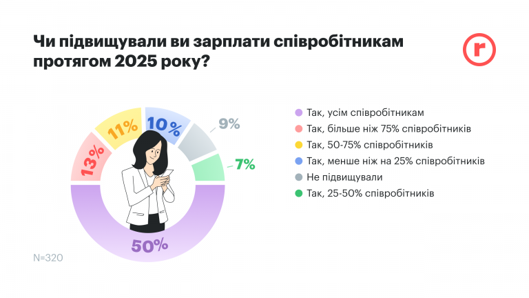 Як змінилися зарплати цьогоріч та що очікувати в 2026 році