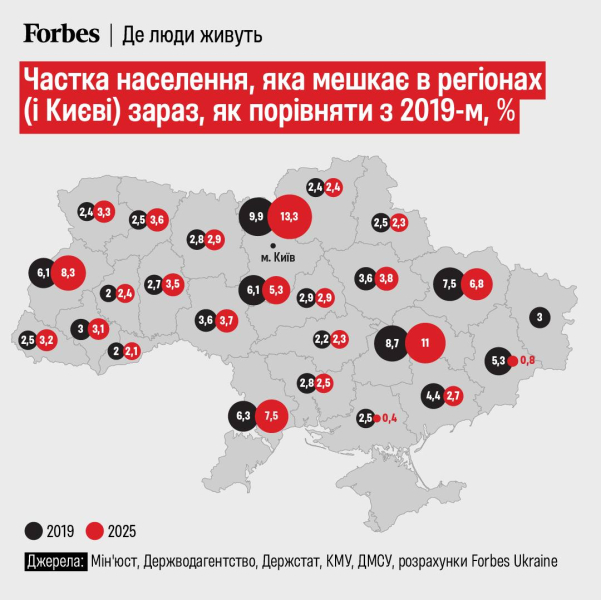 Как в прошлом веке: стало известно, сколько людей проживает на подконтрольной Украине территории, – Forbes Ukraine