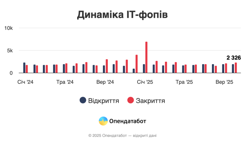 Кількість ІТ-ФОПів з початку року скоротилася на 7500 підприємців — Опендатабот