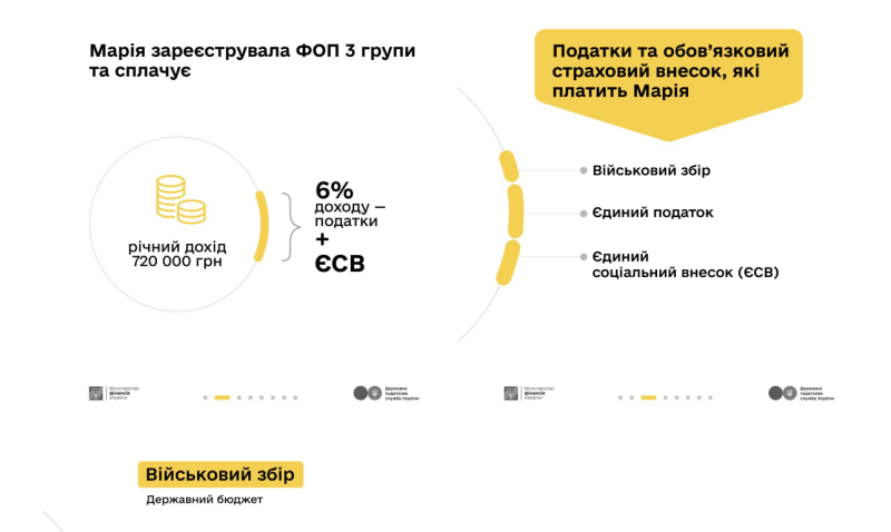 Мінфін та Податкова розповіли, скільки податків мають сплачувати блогери TikTok
