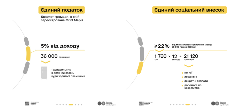 Мінфін та Податкова розповіли, скільки податків мають сплачувати блогери TikTok