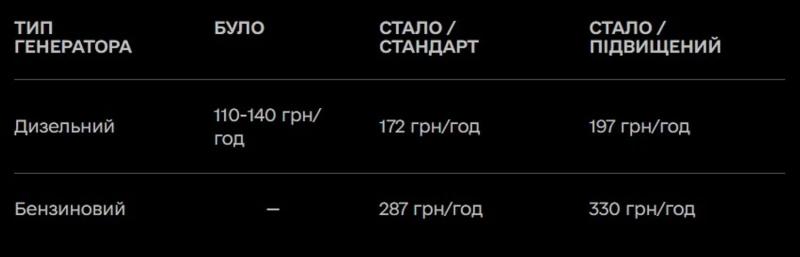 Мобильные операторы повысили компенсации для владельцев генераторов в зонах риска &ndash; Минцифры