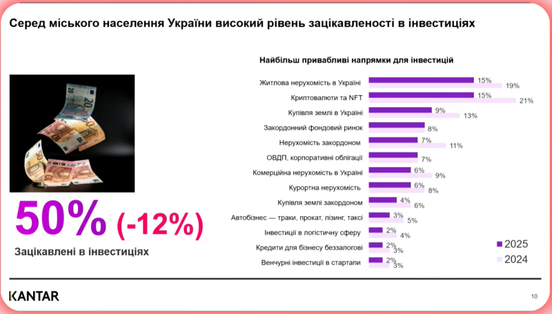 Настрої погіршилися: Як змінилися інвестиційні очікування українців у 2025 році &mdash; дослідження