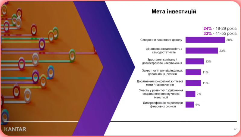 Настрої погіршилися: Як змінилися інвестиційні очікування українців у 2025 році &mdash; дослідження