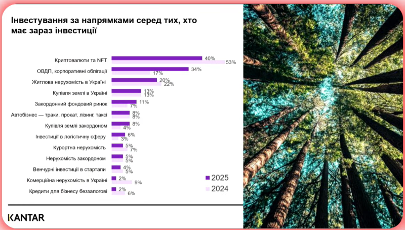 Настрої погіршилися: Як змінилися інвестиційні очікування українців у 2025 році &mdash; дослідження