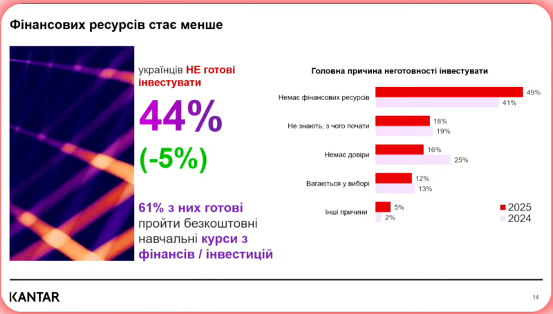 Настрої погіршилися: Як змінилися інвестиційні очікування українців у 2025 році &mdash; дослідження