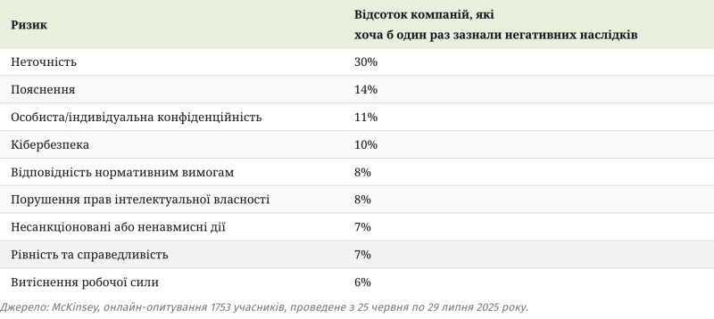 Небезпеки штучного інтелекту: основні ризики, з якими стикаються компанії