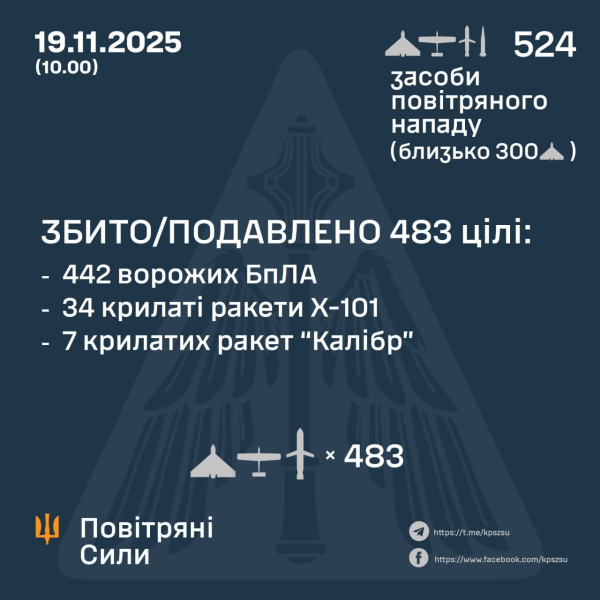 Ночная атака дронов и ракет РФ по Украине: ВС ВСУ отразили массированный налет, но есть попадания