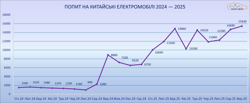 Попит на китайські електромобілі в Україні зріс на 414% за рік — дослідження
