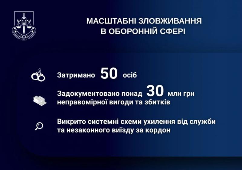 Прокуроры разоблачили масштабные злоупотребления в оборонной сфере Украины - Офис генпрокурора