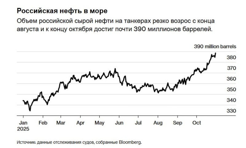 Тонны российской нефти без покупателей в море: РФ столкнулась с большой проблемой, решения нет – Bloomberg