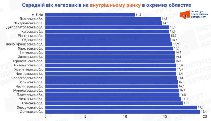 У жовтні середній вік легкових авто на ринку України зріс до 16,4 року