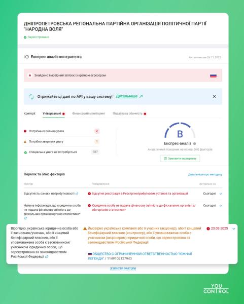 Украинские компании со связями с рф заработали 150,3 млрд грн в 2024 году - исследование YouControl