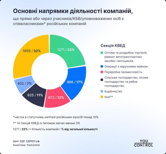 Украинские компании со связями с рф заработали 150,3 млрд грн в 2024 году - исследование YouControl